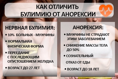 Лечение булимии в Нарьян-Маре